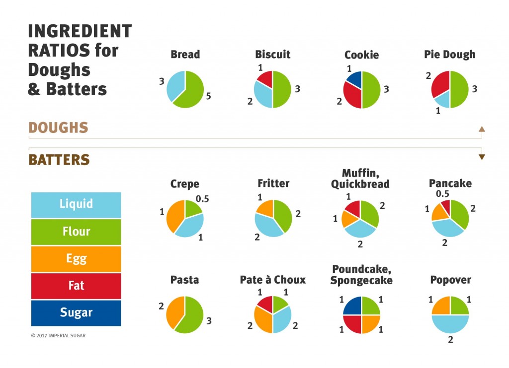 Baking Ratios – George Shafer